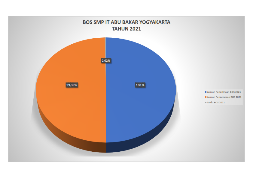 LAPORAN PENGGUNAAN DANA BOS TAHUN 2021 SIT MULIA